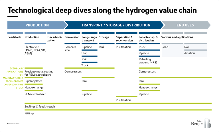 Technological deep dives along the hydrogen value chain