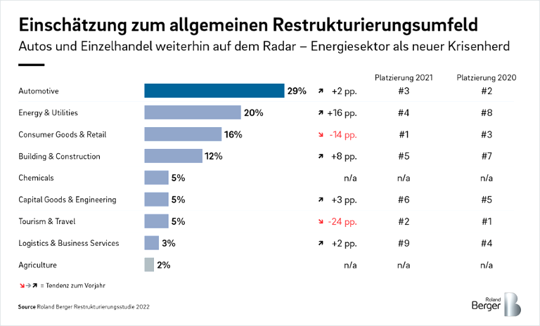 Autos und Einzelhandel weiterhin auf dem Radar - Energiesektor als neuer Krisenherd