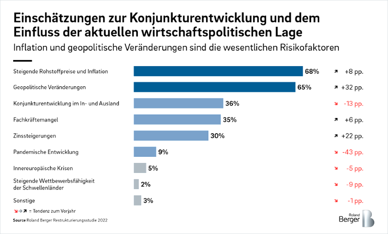 Inflation und geopolitische Veränderungen sind die wesentlichen Risikofaktoren