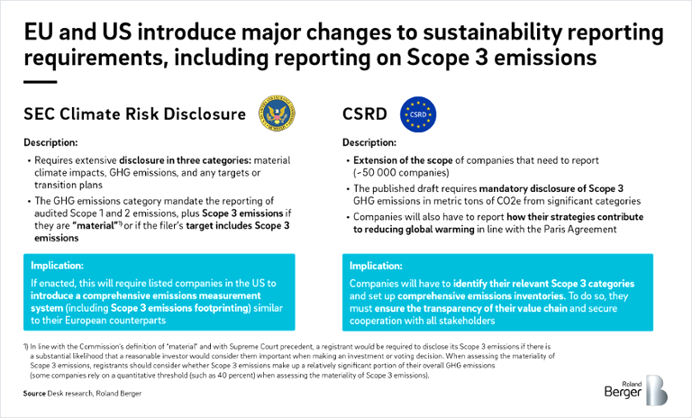 EU and US introduce major changes to sustainability reporting