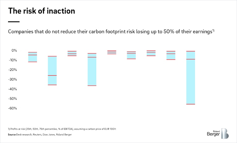 The risk of inaction