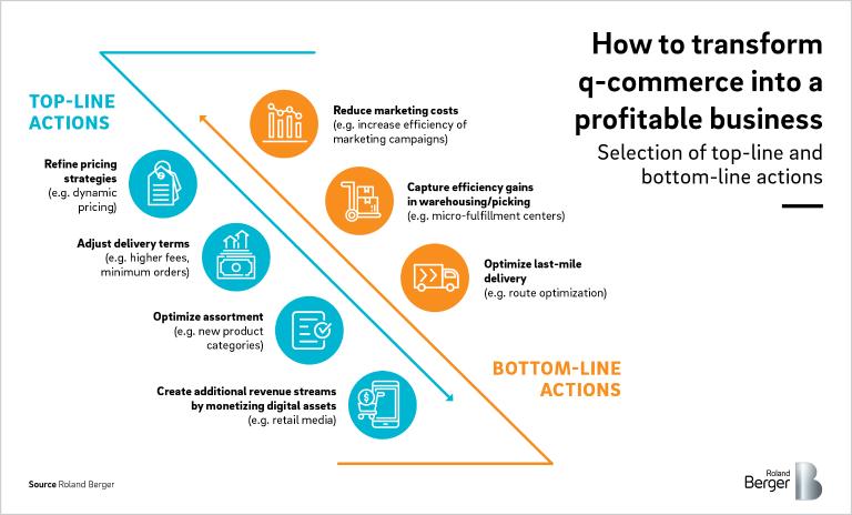 Actions to transform q-commerce into a profitable business