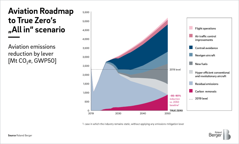 Aviation Roadmap to True Zero's scenario
