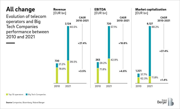 Revenue, EBITDA and market capitalization of telecoms operators and big tech companies
