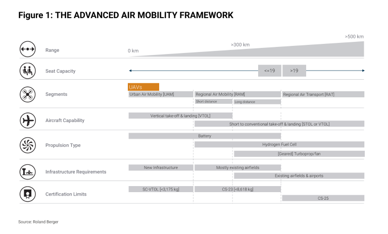 The advanced air mobility framework