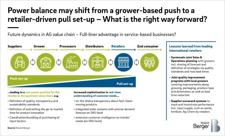 Future dynamics in AG value chain