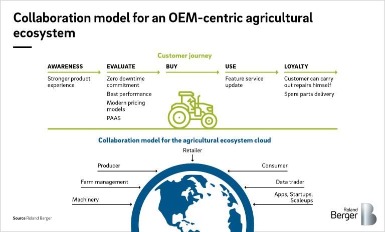 Collaboration model for an OEM-centric agricultural ecosystem