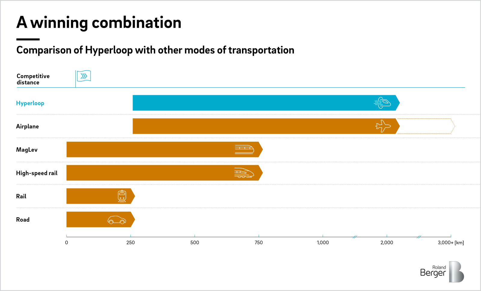 Comparison of Hyperloop  with other models of transportation