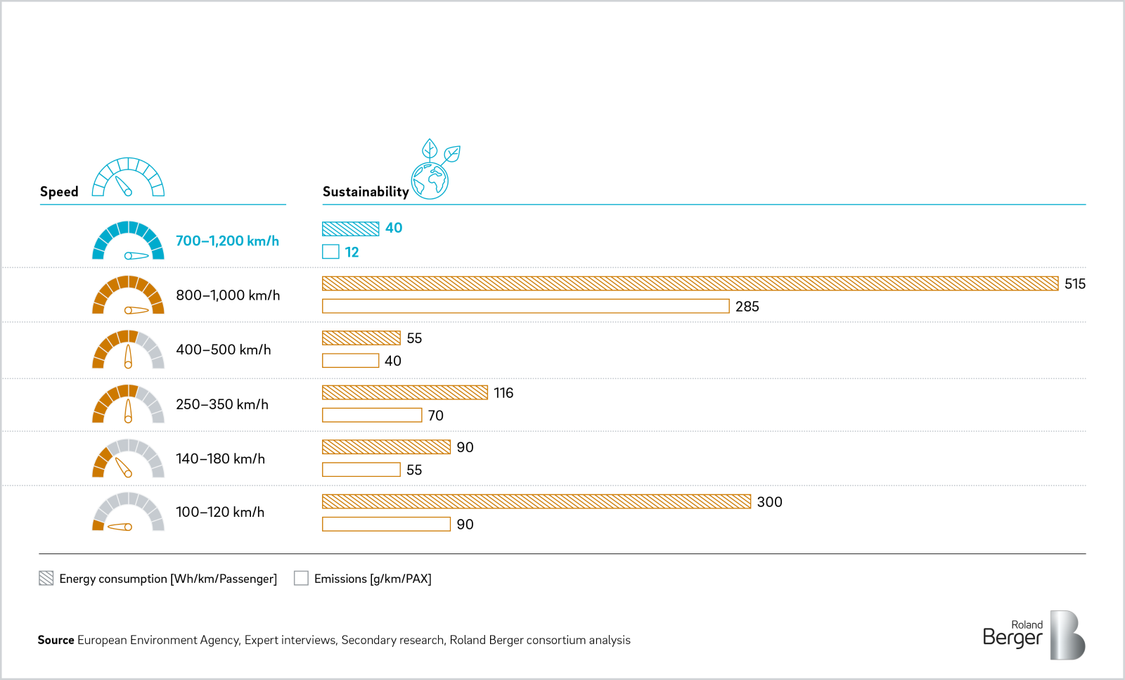 Comparison of Hyperloop  with other models of transportation (2)