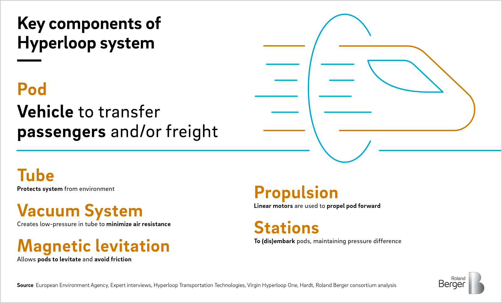 Key components of Hyperloop system