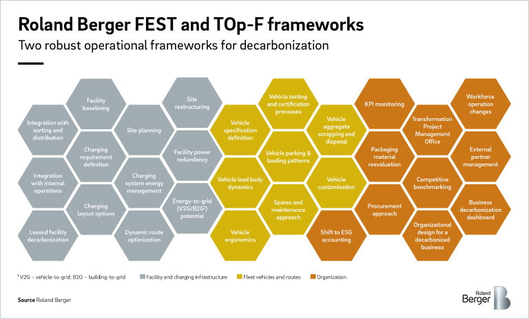 ROLAND BERGER FEST AND top-F FRAMEWORKS for decarbonization.