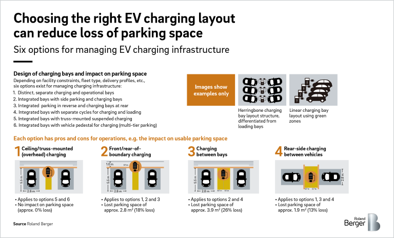 Six options for managing EV charging infrastructure.