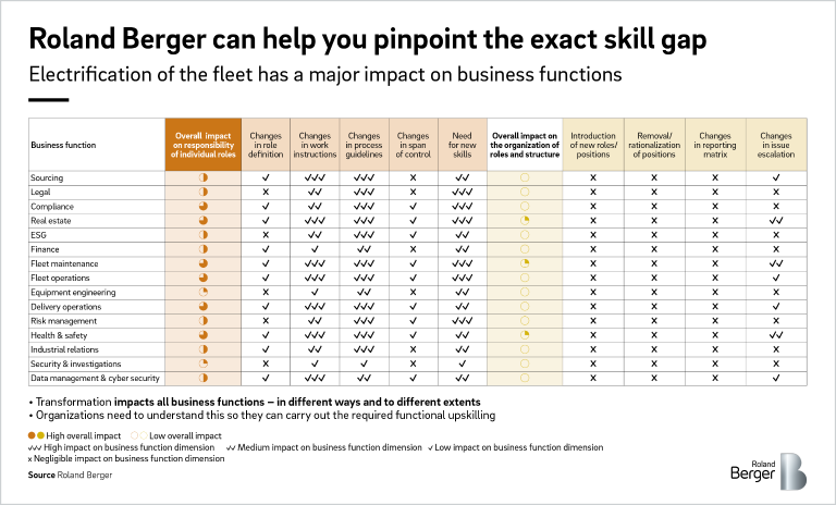 Electrification of the fleet has a major impact on business functions.