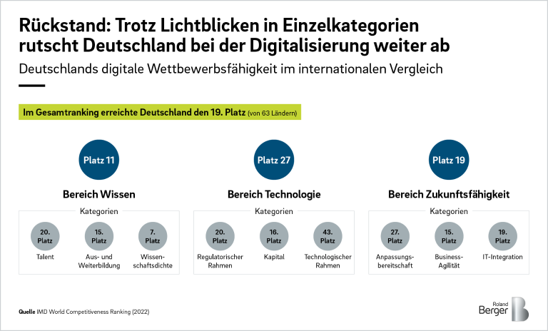 Deutschland rutscht in Digitalisierungsrankings weiter ab