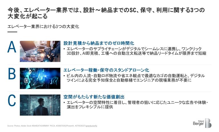 図表1: ローランド・ベルガーが考えるエレベーターの未来