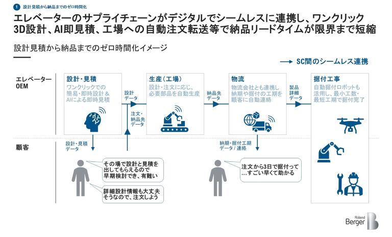 図表2: 「設計見積から納品までのゼロ時間化」のイメージ