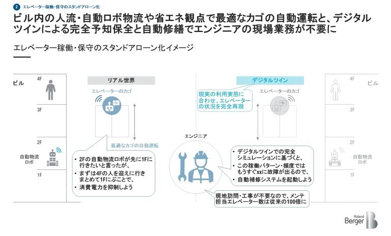 図表3: 「エレベーター稼働・保守のスタンドアローン化」のイメージ