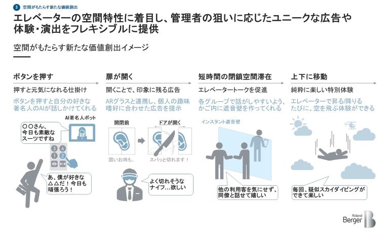 図表4: 「空間がもたらす新たな価値創出」のイメージ