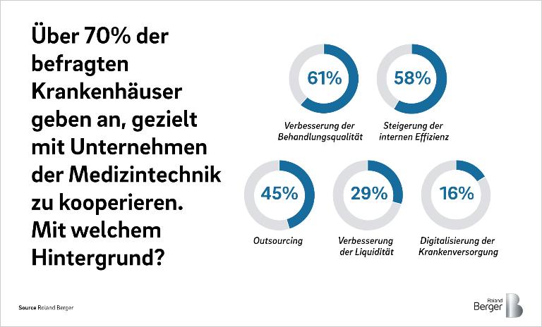 Krankenhäuser kooperieren mit Medizintechnik Unternehmen