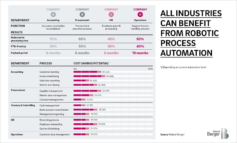 Benefits from Robotic Process Automation