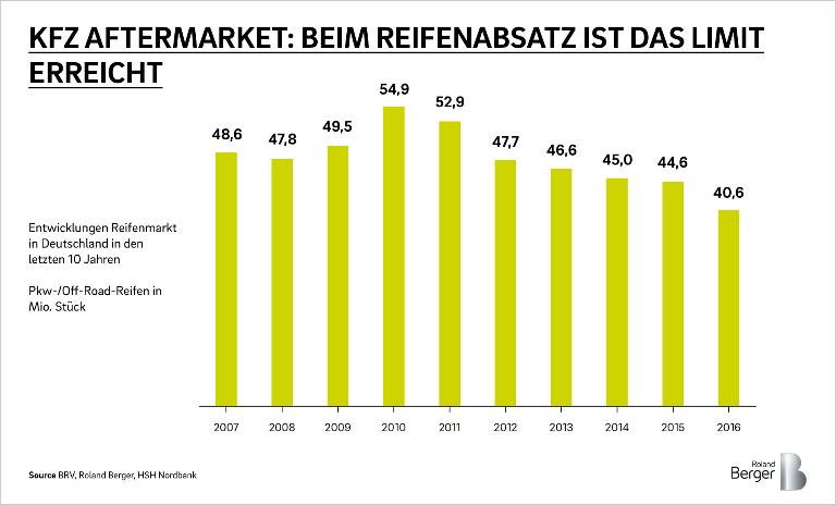 KFZ Aftermarket: Beim Reifenabsatz ist das Limit erreicht