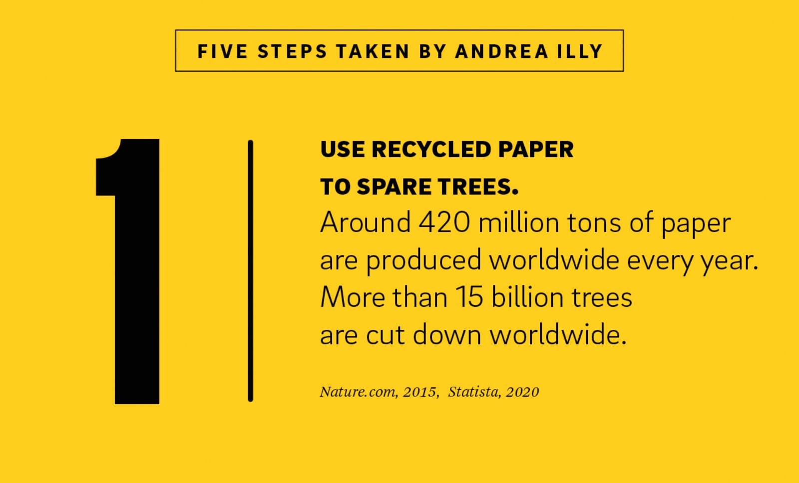 An illustration of number 1 next to the text "Use recycled paper to spare trees.
Around 420 million tons of paper are produced worldwide every year. More than 15 billion trees are cut down worldwide" with sources below it "Nature.com, 2015, Statista, 2020."