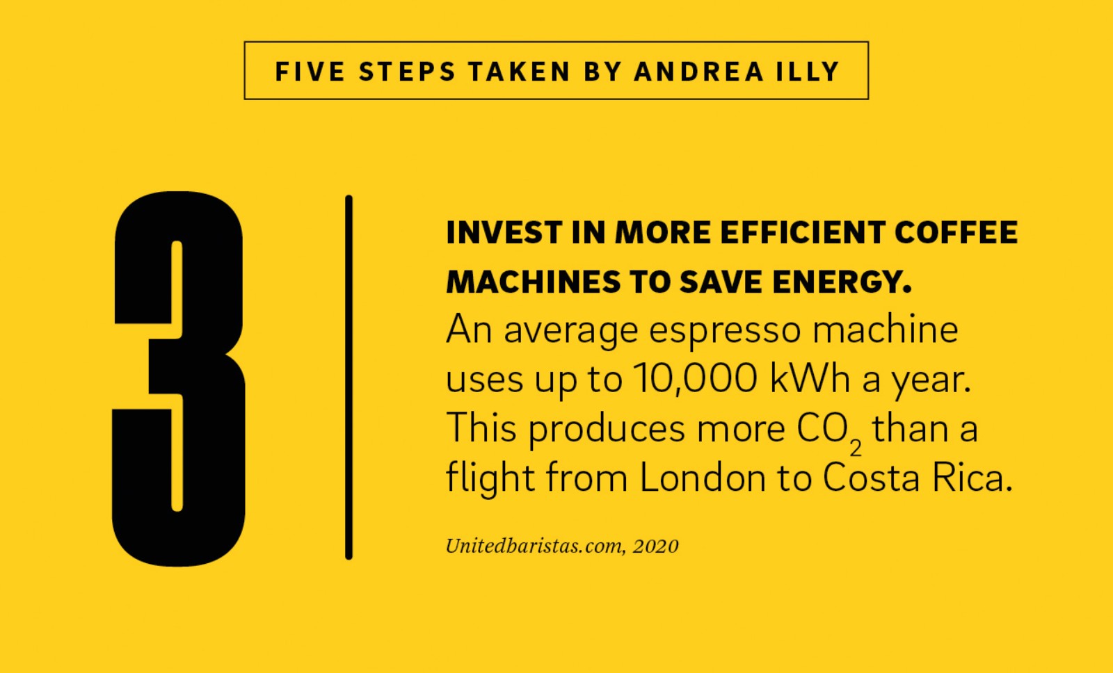 An illustration of number 3 next to the text "Invest in more efficient coffee machines to save energy.
An average espresso machine uses up to 10,000 kWh a year. This produces more CO2 than a flight from London to Costa Rica" with a source below it "Unitedbaristas.com, 2020."