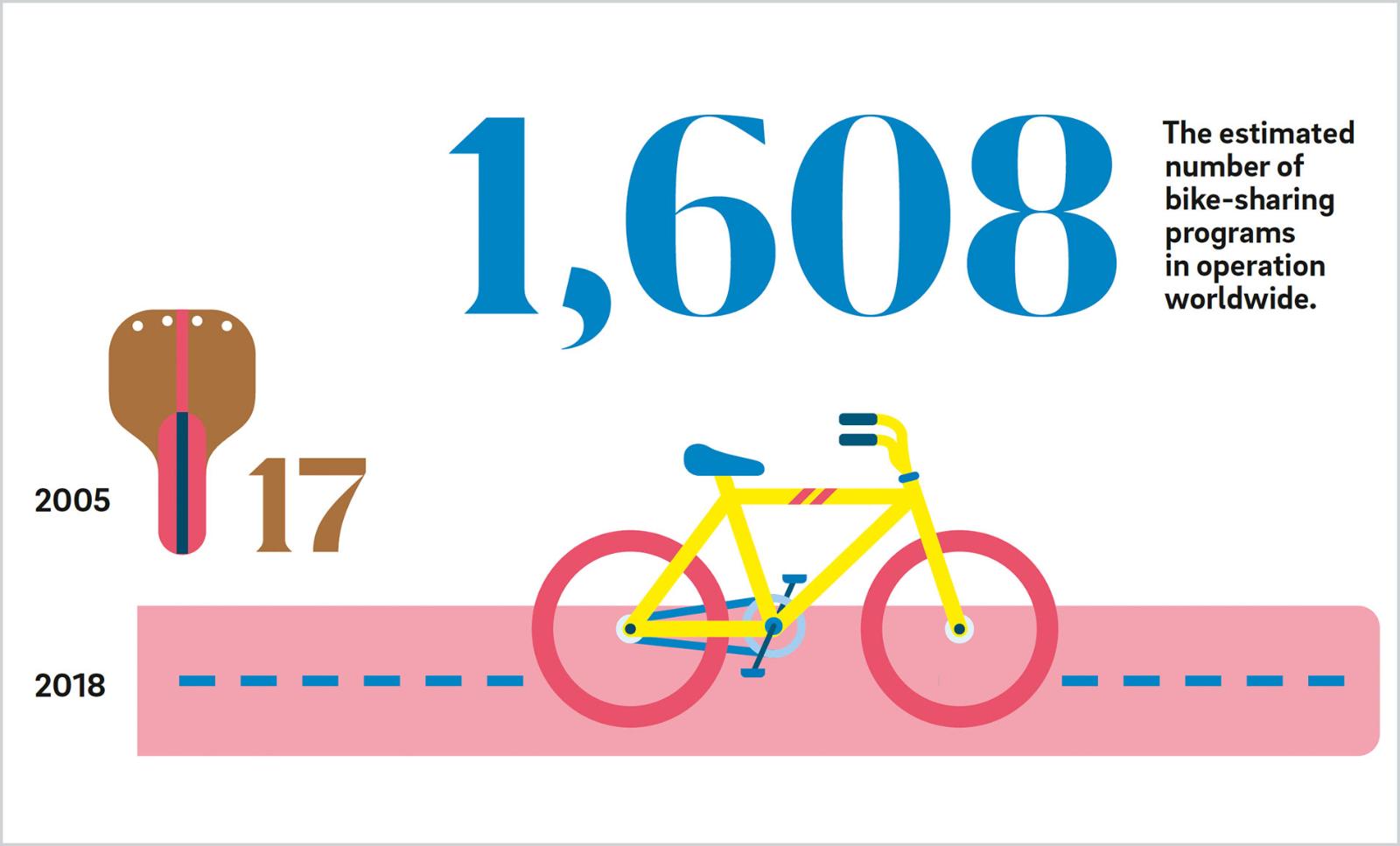 Bike sharing startup sales