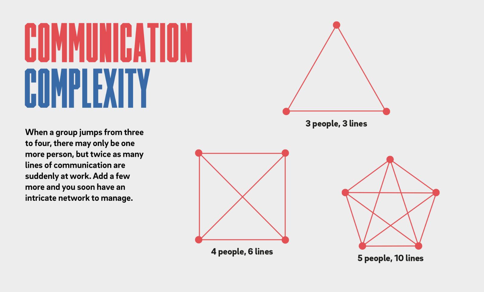 A chart illustrating how complexity grows as more individuals are added to a group
