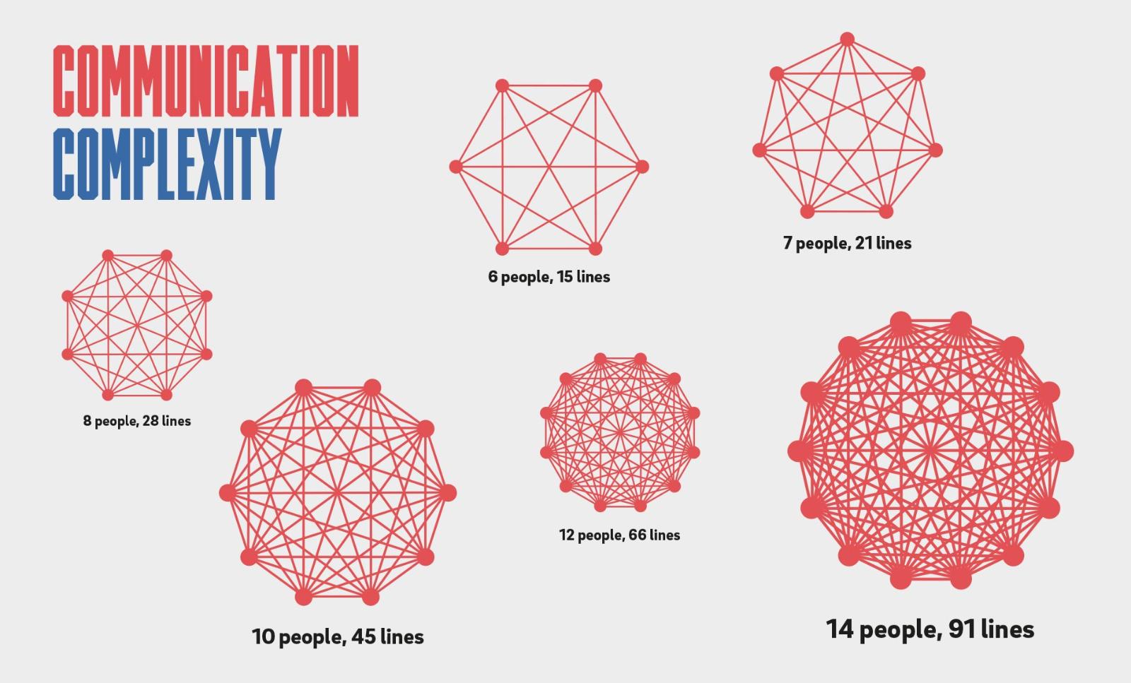 A chart illustrating how complexity grows as more individuals are added to a group