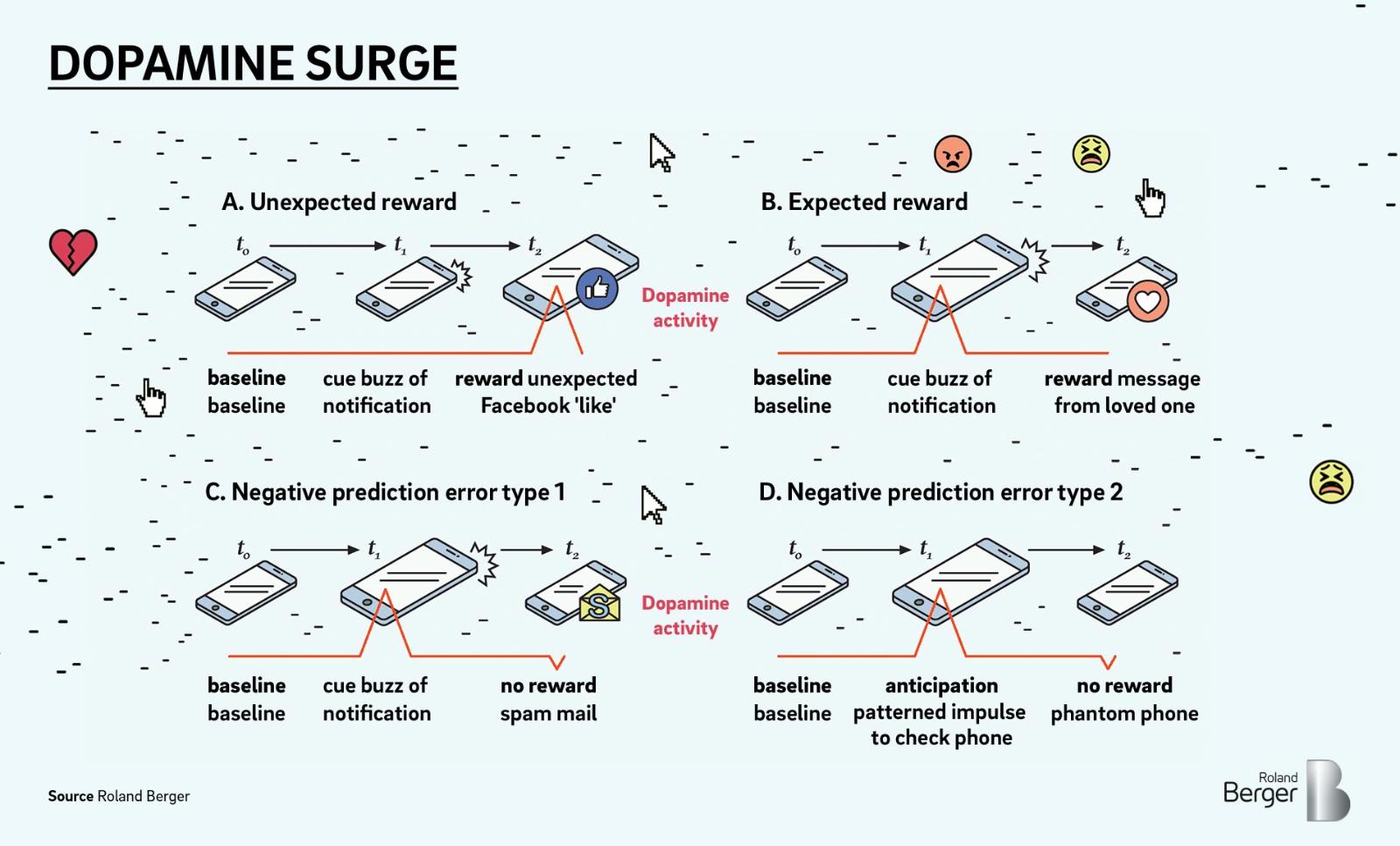 Digital or not, social interaction activates dopamine reward circuits in our brains. The intermittent and unpredictable schedule of smartphone notifications creates a state of arousal that is more correlated with reward anticipation than with the reward itself.