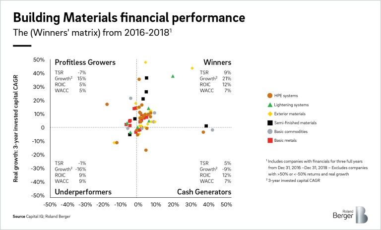 Financial performance of building materials (2016 to 2018)